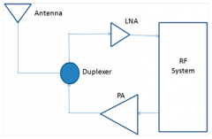 無線設(shè)計(jì)中LNA和PA的基本原理