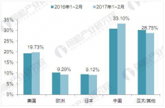 2017年全球芯片行業(yè)區(qū)域結(jié)構(gòu)與競(jìng)爭(zhēng)格局分析