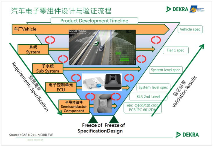 新廠商如何跨越智慧車聯(lián)網(wǎng)可靠性門檻？