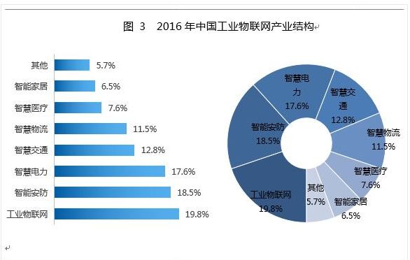 2017年中國工業(yè)物聯(lián)網(wǎng)產(chǎn)業(yè)白皮書暨投資價值50強