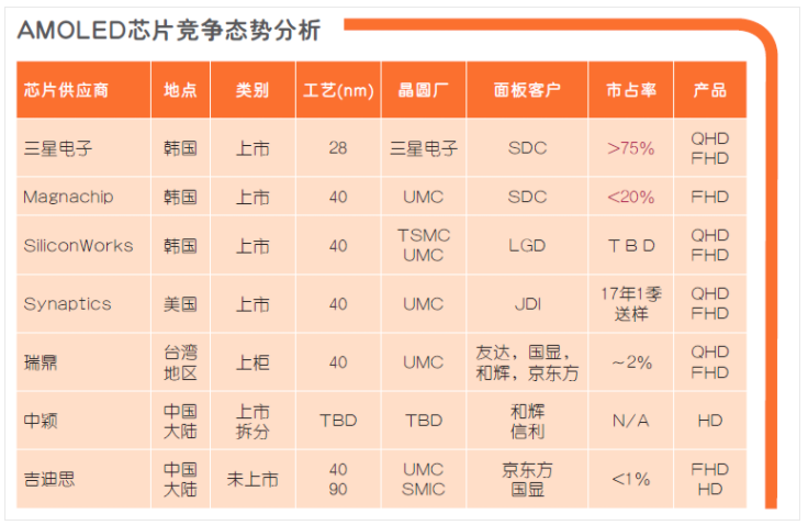 中國AMOLED驅動IC群雄并起，誰能從三星分一杯羹？