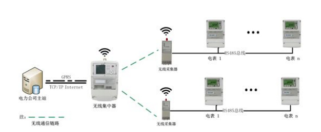 智能電表從哪幾個方面體現(xiàn)它的"智能"優(yōu)勢！