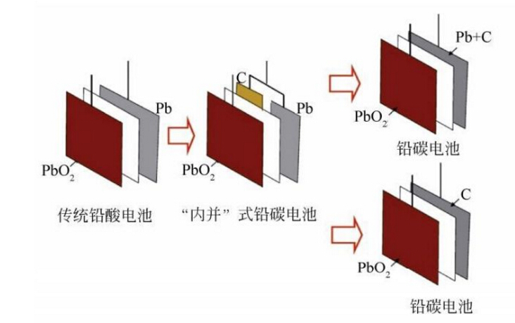 鉛炭電池誕生為太陽能、風(fēng)能等綠色新能源帶來新市場(chǎng)機(jī)遇