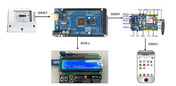 智能電表未來發(fā)展方向需在迎合智能電網(wǎng)要求