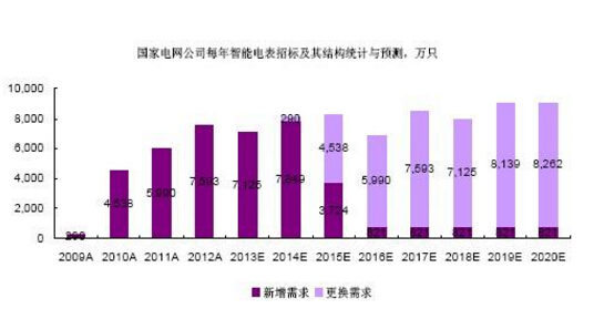 智能電表未來發(fā)展方向需在迎合智能電網(wǎng)要求