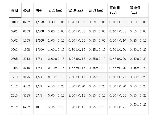 貼片電阻功率和尺寸的10種封裝表示法