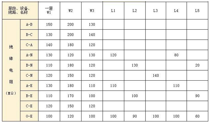 絕緣電阻阻值表