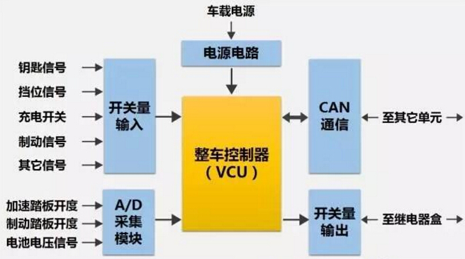 新能源汽車整車控制器和其他控制節(jié)點(diǎn)數(shù)據(jù)共享交換