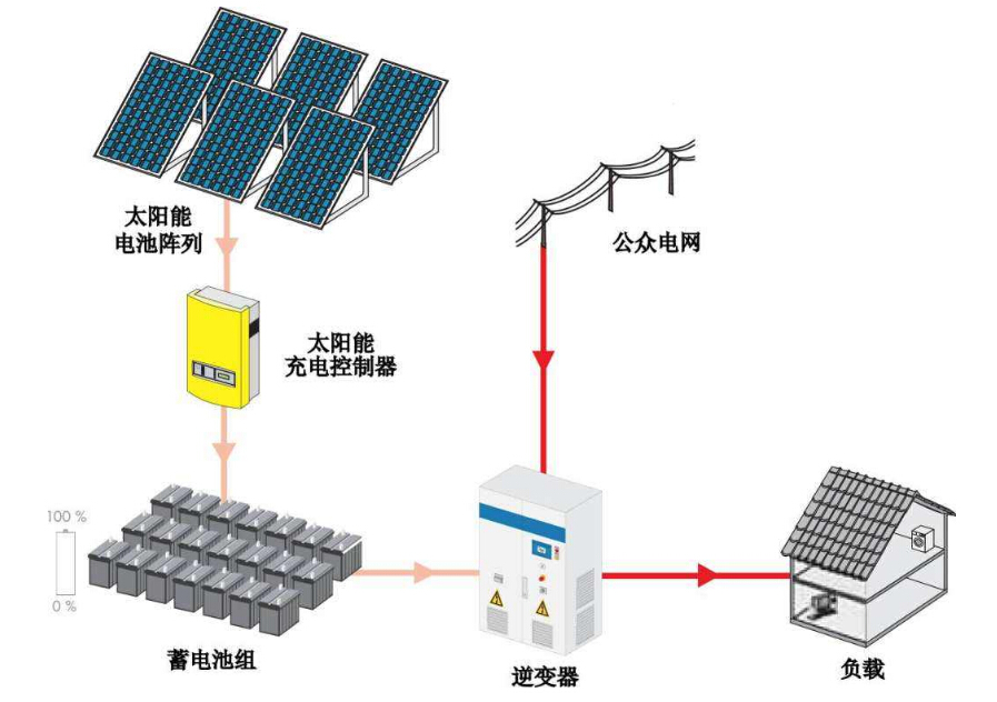 太陽能逆變器