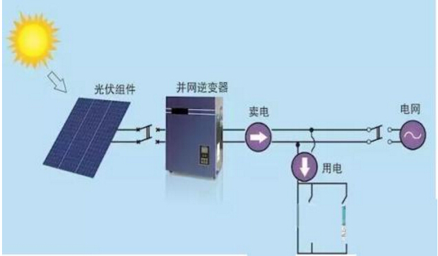 太陽能光伏逆變器產(chǎn)品最重要幾大功能