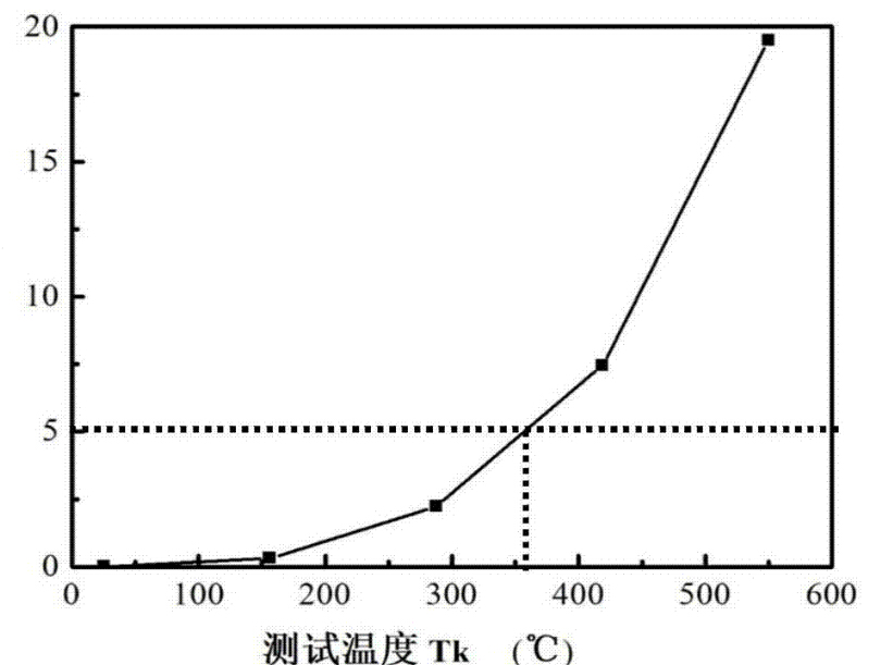 電阻溫度沖擊測試