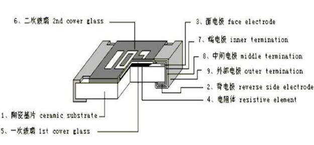 標準電阻器結(jié)構(gòu)