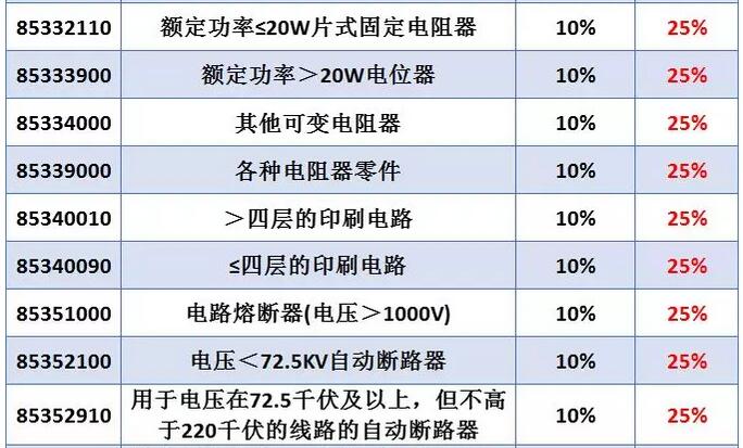 線繞電阻器會受中美貿(mào)易戰(zhàn)影響而導(dǎo)致電阻器價格上漲嗎？