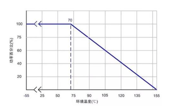 電阻降額曲線