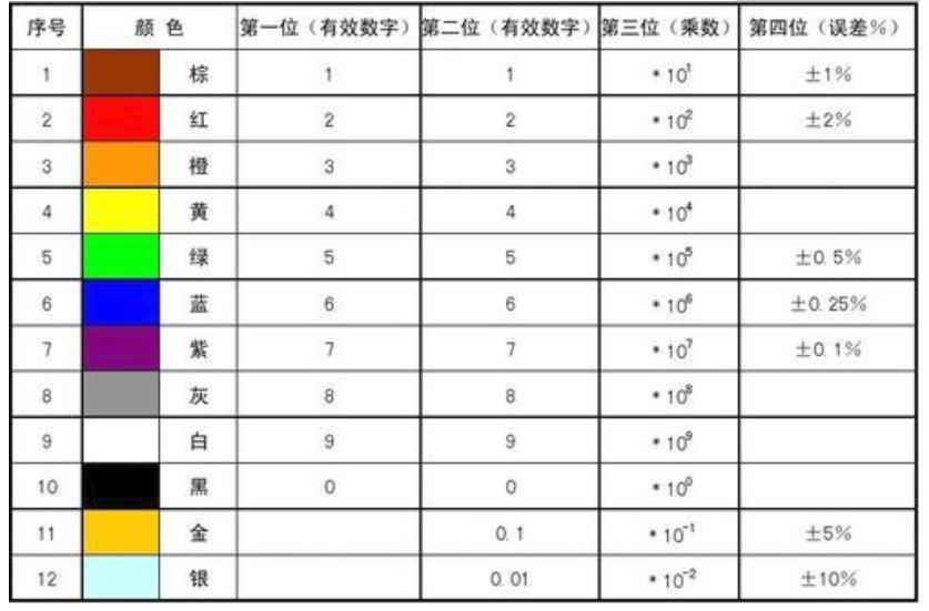 低公差電阻用色帶表示電阻的阻值